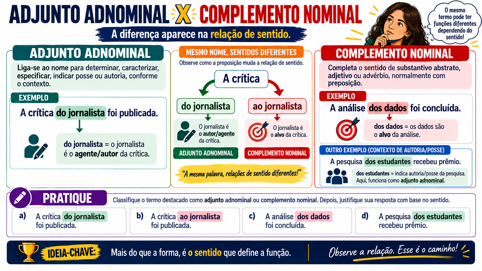 Slide visual de Gramática — exemplo interno 5